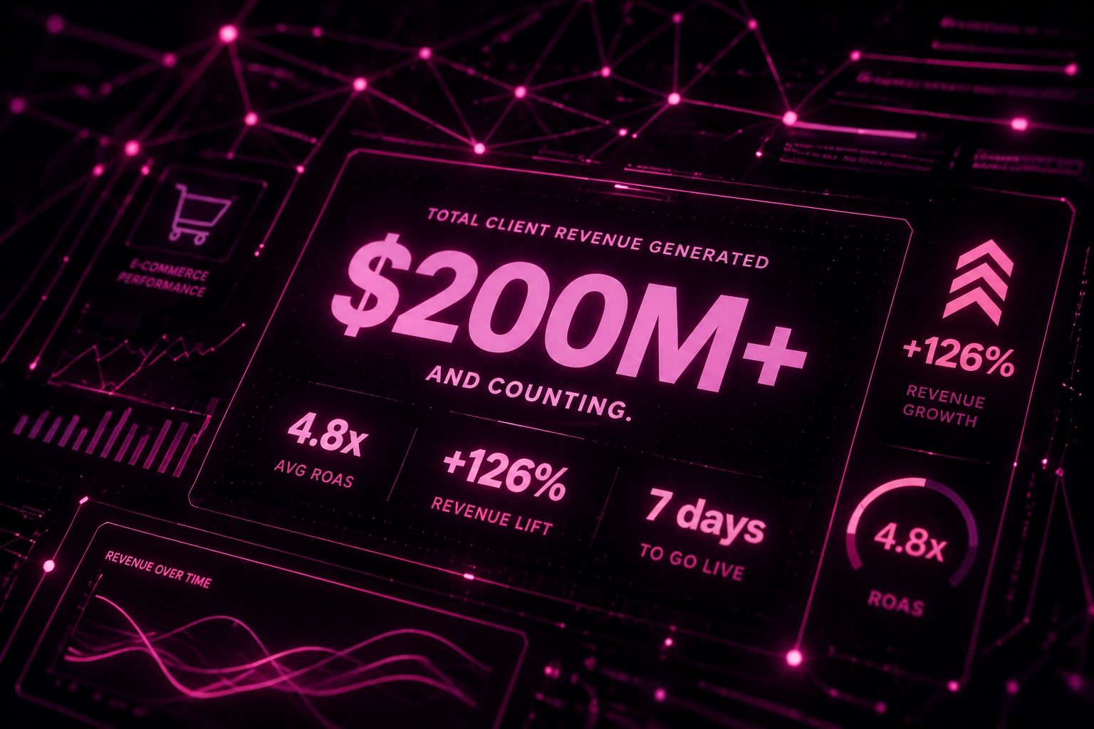 Off Leesh results: $200M+ total client revenue generated, 4.8x average ROAS, +126% revenue lift, 7 days to go live