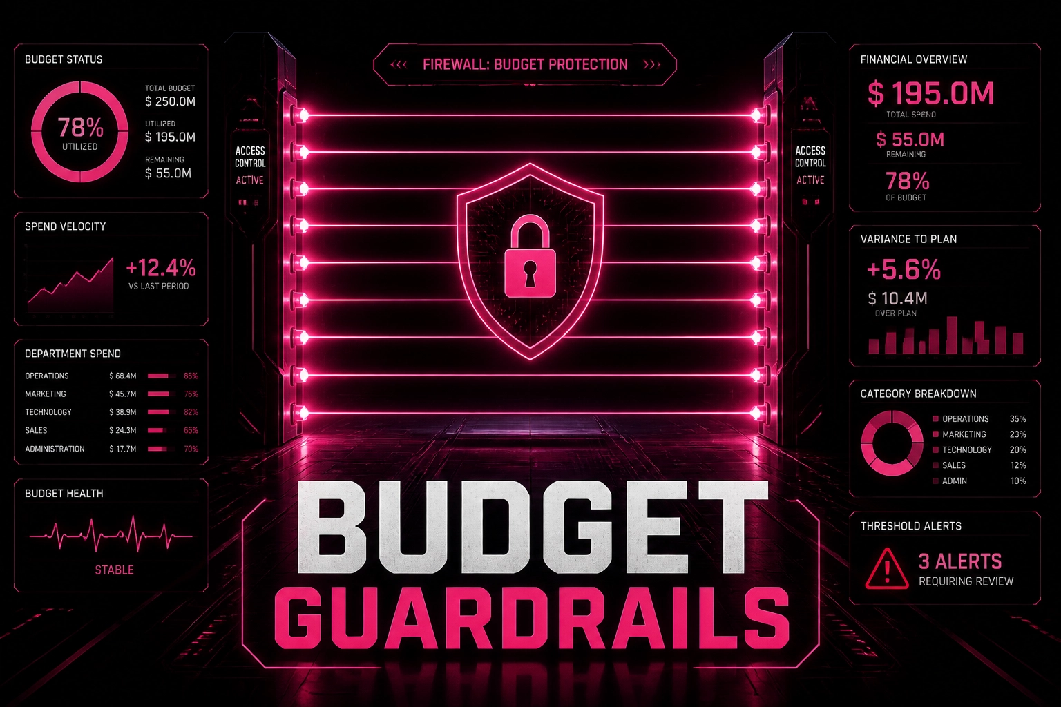 Budget Guardrails — firewall protection system showing budget utilisation at 78% with spend velocity monitoring and threshold alerts