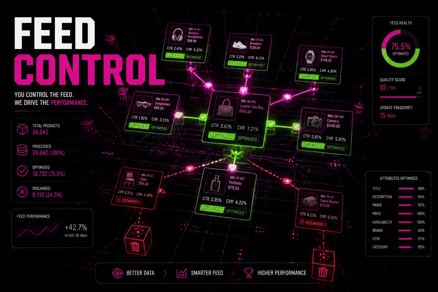 Feed Control — product feed optimisation showing 75.5% of products optimised with quality score 92/100