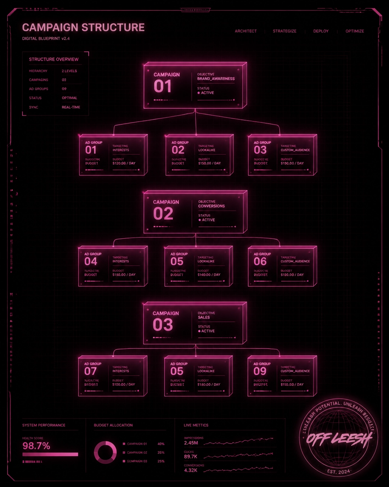 Campaign Structure Digital Blueprint showing 3 campaigns with 9 ad groups targeting interests, lookalike and custom audiences, with 98.7% health score and Off Leesh branding