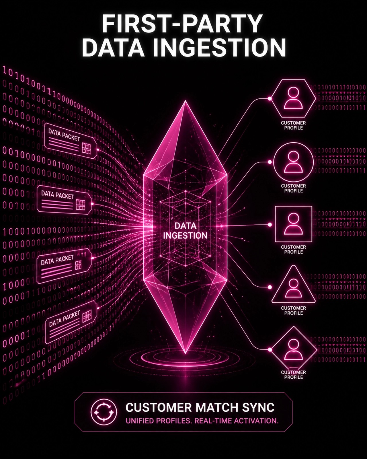 First-Party Data Ingestion diagram showing customer match sync with unified profiles and real-time activation feeding data packets into customer profiles