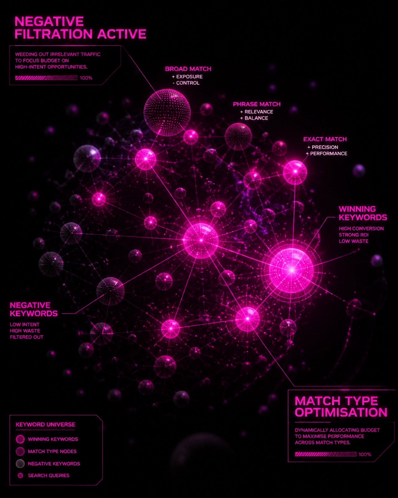 Negative Filtration Active and Match Type Optimisation visualisation showing keyword universe with winning keywords, broad match, phrase match, exact match and negative keywords filtered out