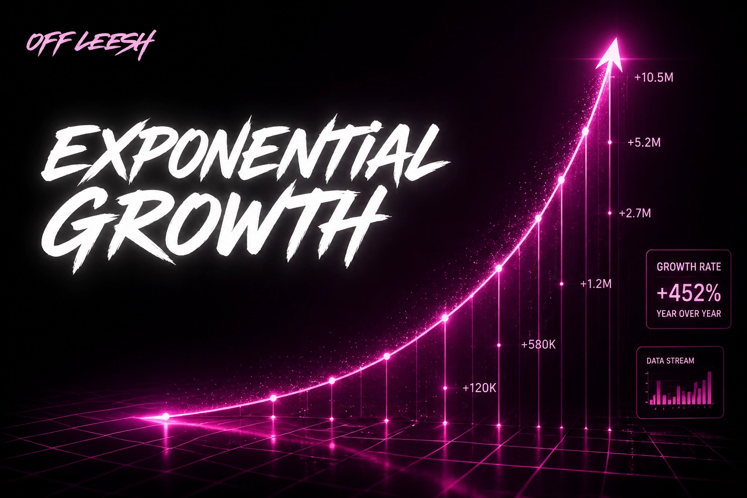 Exponential growth: Off Leesh client revenue scaling from $120K to $10.5M, +452% year over year