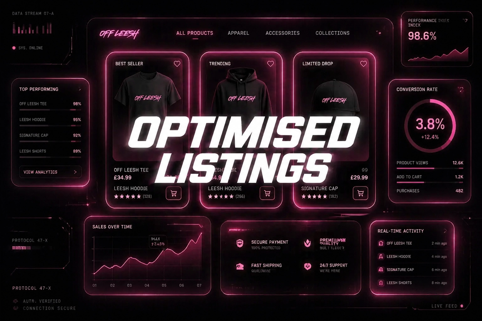 Optimised product listings: 3.8% conversion rate, 98.6% performance index