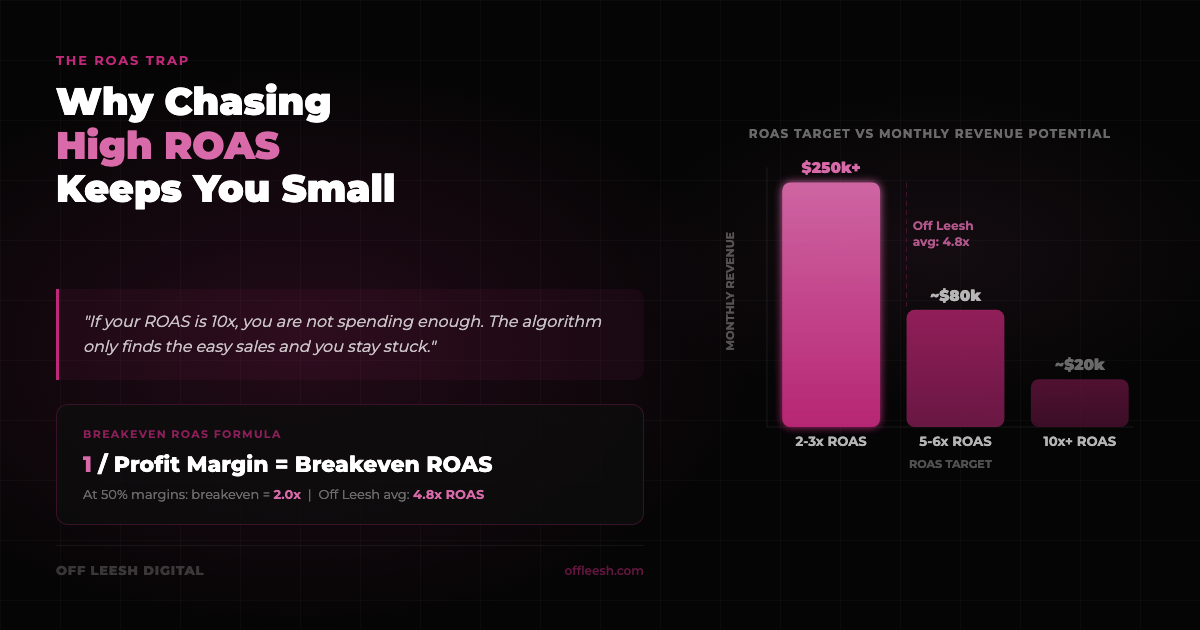 Why chasing a high ROAS target limits your monthly revenue potential - the ROAS trap explained