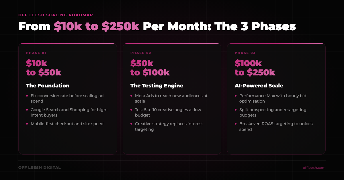 The three phases of ecommerce scaling: Foundation, Testing Engine, and AI-Powered Scale from $10k to $250k+ per month