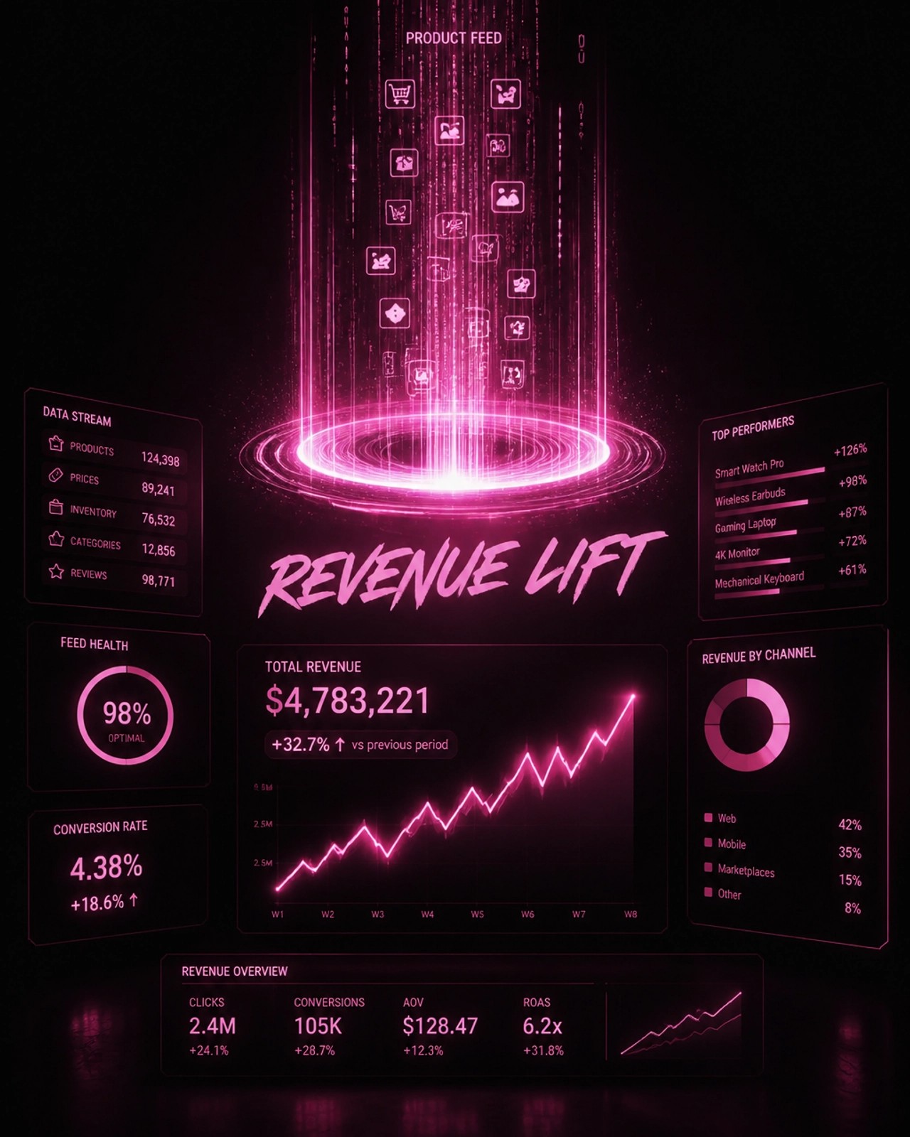 Revenue Lift dashboard showing $4.78M total revenue, 98% feed health, 4.38% conversion rate and top performing products with up to +126% growth