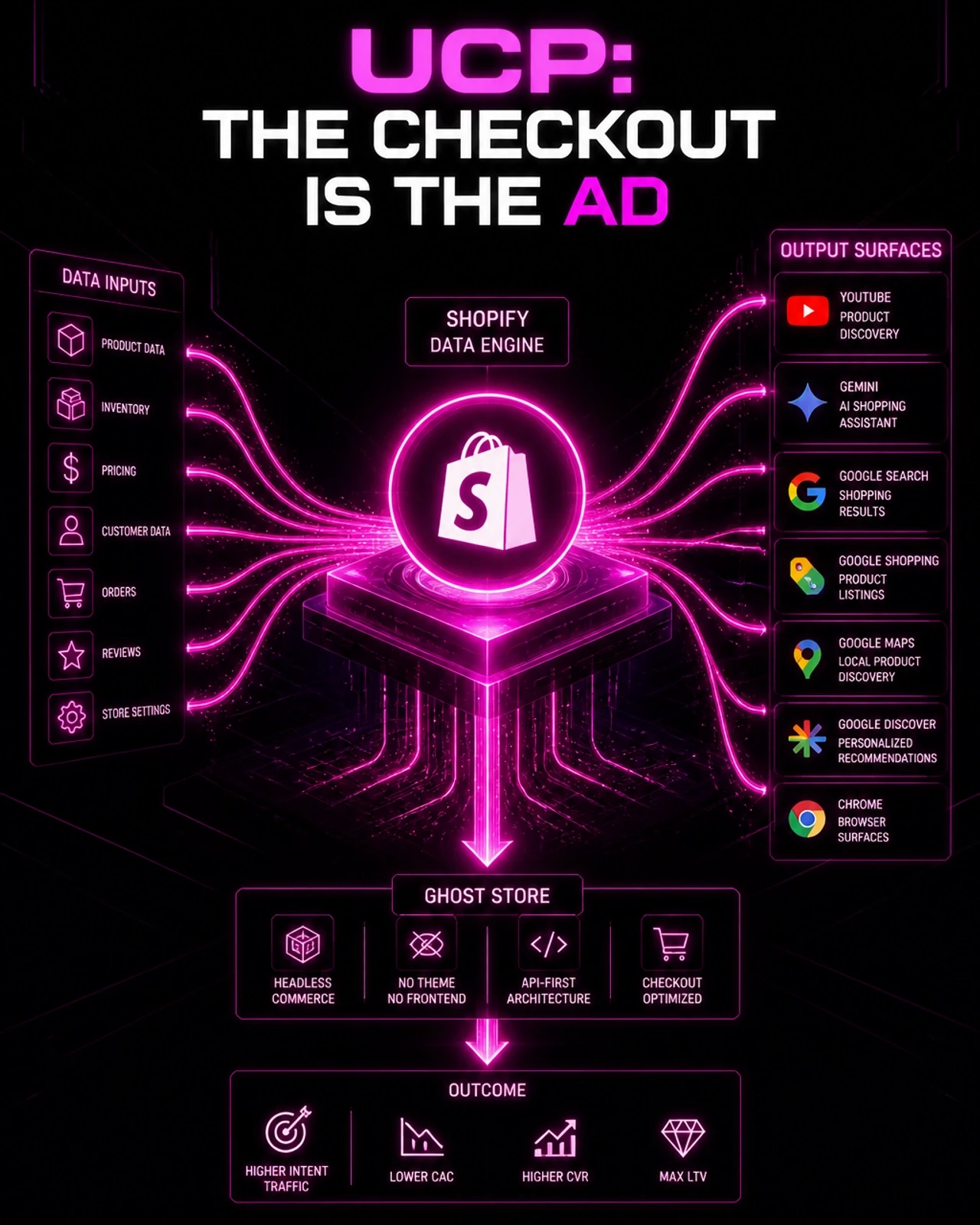 Diagram showing how UCP: The Checkout is the Ad works. Shopify acts as the central data engine, feeding product data, inventory, pricing, customer data, orders, reviews and store settings into a Ghost Store with headless commerce and API-first architecture. Output surfaces include YouTube, Gemini AI Shopping, Google Search, Google Shopping, Google Maps, Google Discover and Chrome. Outcomes are higher intent traffic, lower CAC, higher CVR and max LTV.