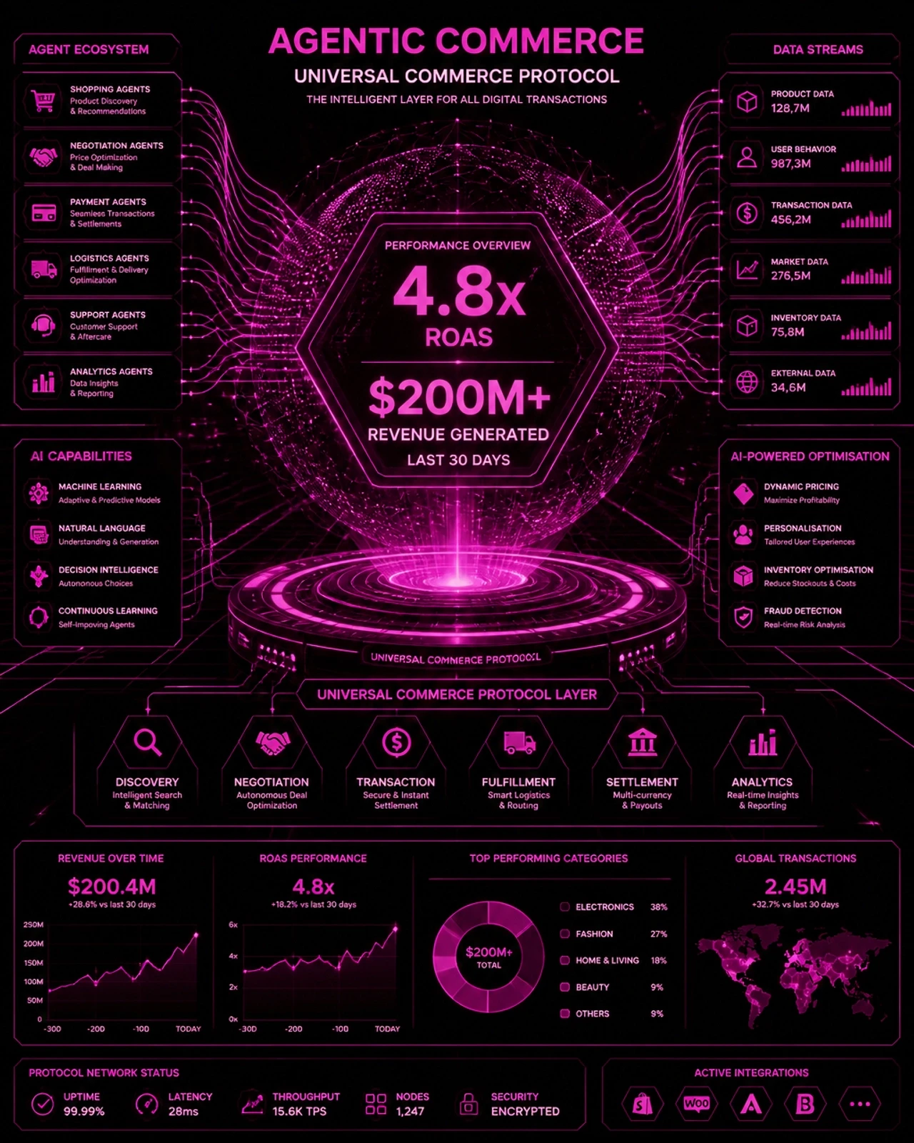 Agentic Commerce Universal Commerce Protocol overview dashboard showing 4.8x ROAS and $200M+ revenue generated. Includes agent ecosystem with shopping, negotiation, payment, logistics, support and analytics agents. Shows UCP layer covering discovery, negotiation, transaction, fulfillment, settlement and analytics. Revenue trend up 28.6%, ROAS performance up 18.2%, 2.45M global transactions, and AI-powered optimisation capabilities.