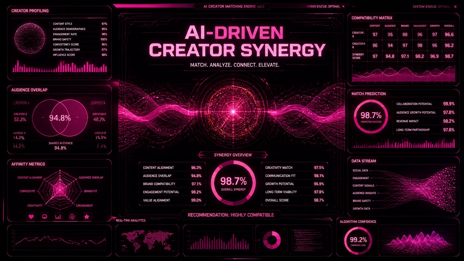 AI-Driven Creator Synergy dashboard showing 98.7% overall synergy score, 94.8% audience overlap, compatibility matrix and match prediction with 99.2% algorithm confidence
