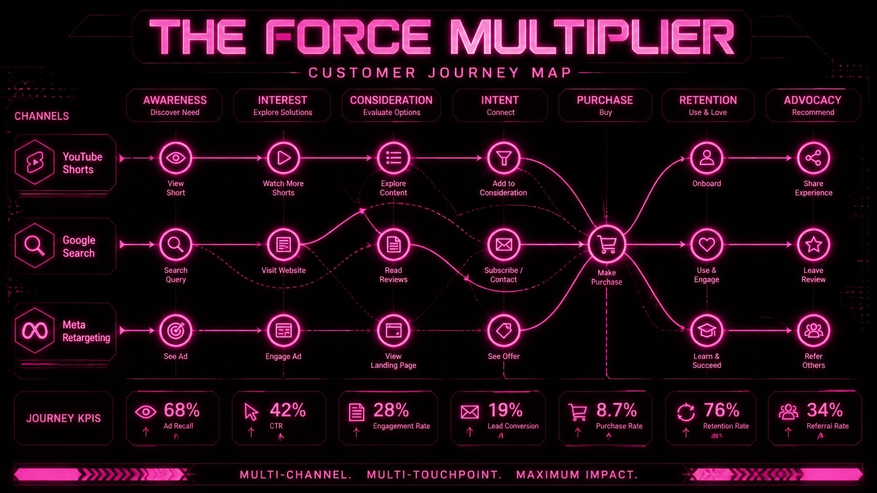 The Force Multiplier customer journey map showing YouTube Shorts, Google Search and Meta Retargeting channels across awareness, interest, consideration, intent, purchase, retention and advocacy stages