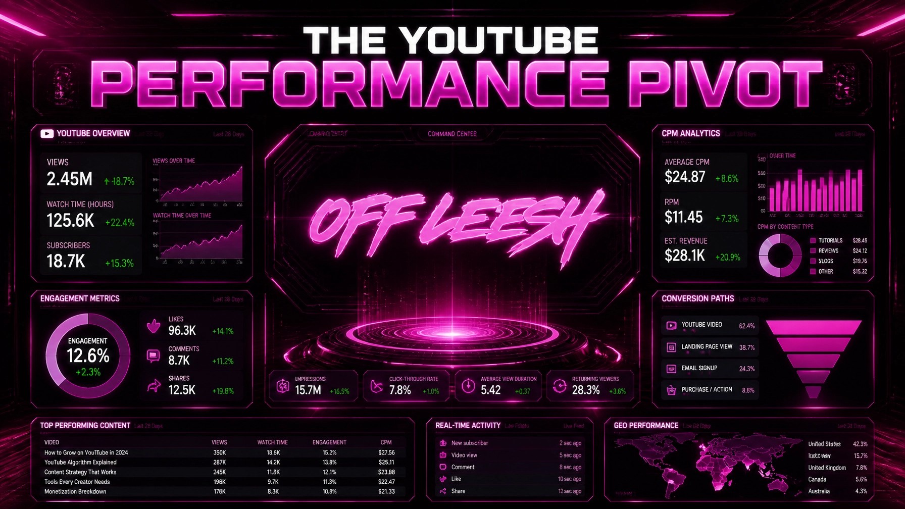 The YouTube Performance Pivot dashboard showing 2.45M views, 18.7K subscribers, 12.6% engagement rate, 7.8% CTR and conversion paths from YouTube to purchase